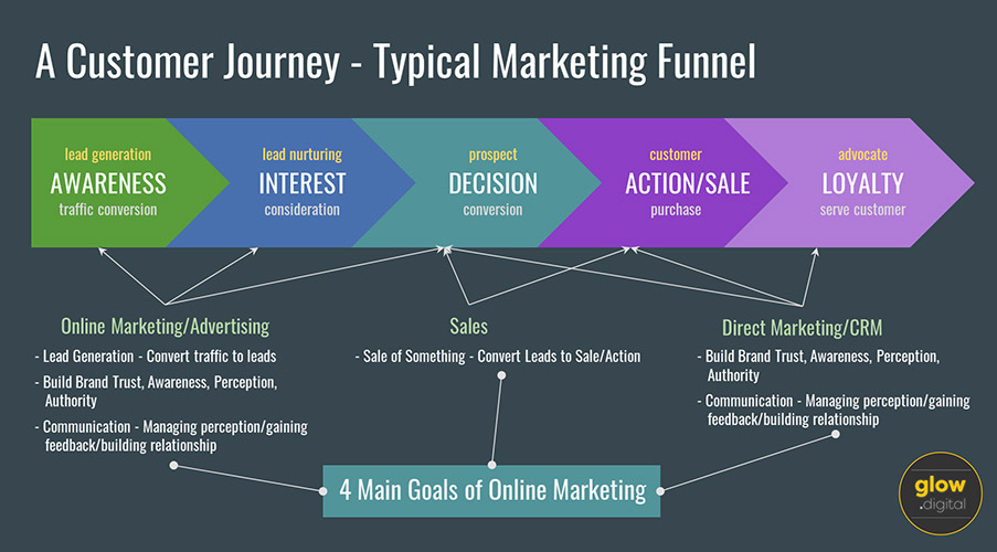 A Customer Journey - Typical Marketing Funnel